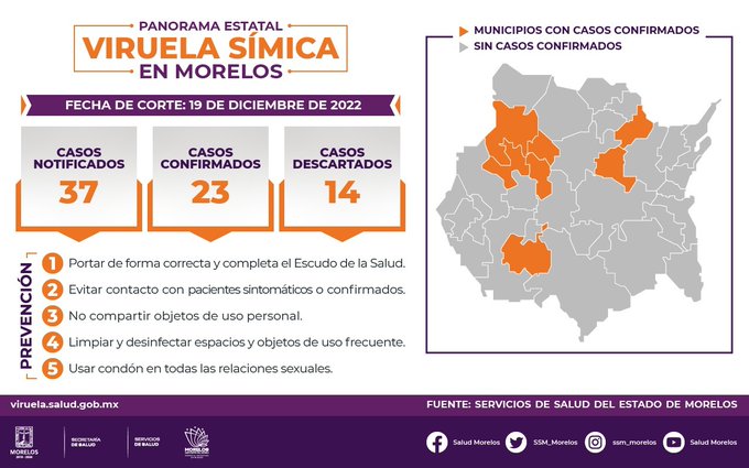 Morelos suma 23 casos de mpox (o viruela del mono)