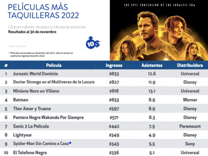 Presenta Canacine los resultados preliminares de asistencia y taquilla  de las salas de cine en lo que va del 2022