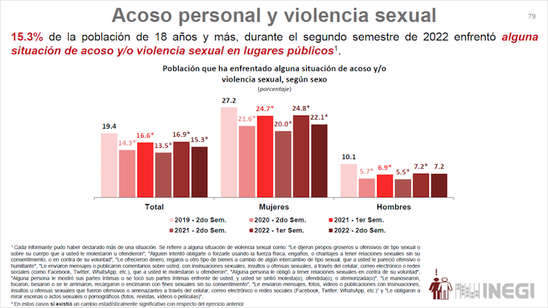 Dos de cada 10 mujeres han vivido acoso sexual o ataques en las calles de México y 7 de cada 10 se sienten inseguras: INEGI