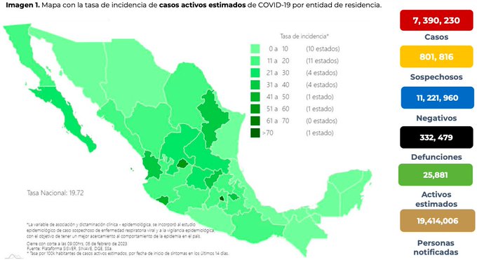 México suman 21,978 casos de Covid-19 en una semana