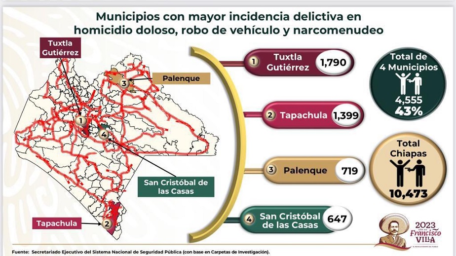 En Chiapas, todos los delitos van a la baja