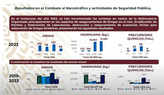 En cuatro años se han decomisado 1,614 toneladas de precursores químicos