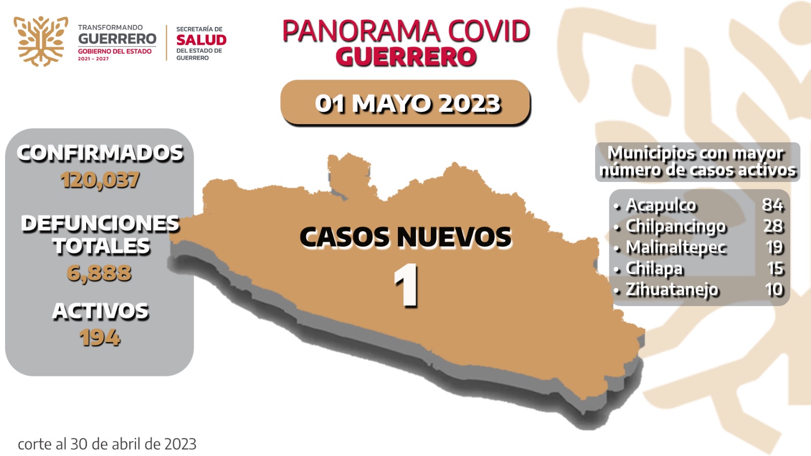 Persiste un ligero incremento en casos activos por Covid-19 en Guerrero