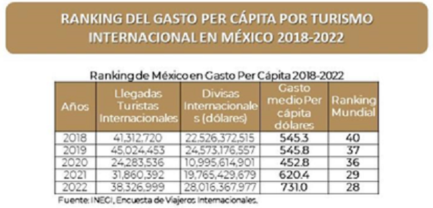 México asciende a la posición 28 en gasto per cápita por turismo internacional en 2022