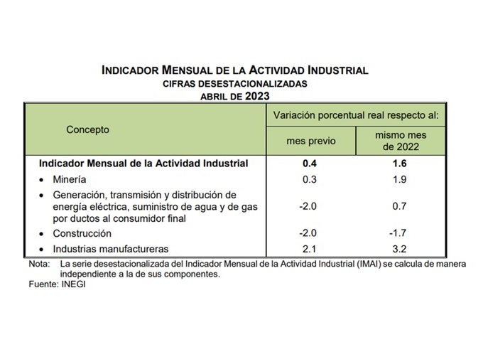 Actividad industrial se recupera; crece 0.4% en abril
