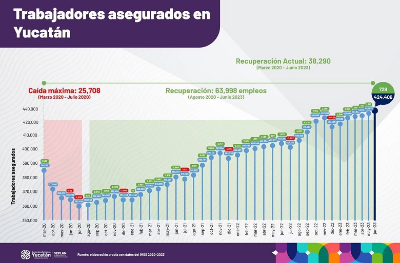 Yucatán rompe su récord de trabajadores asegurados ante el IMSS