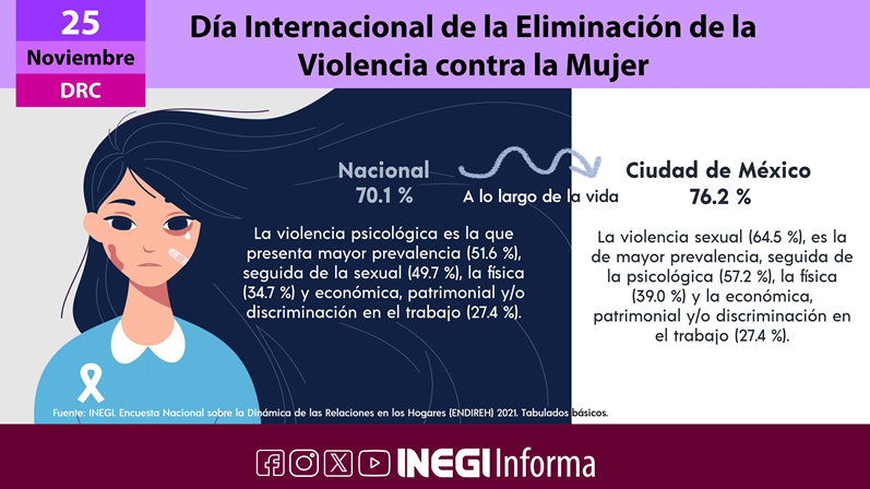 INEGI muestra magnitud de violencia contra niñas y adolescentes