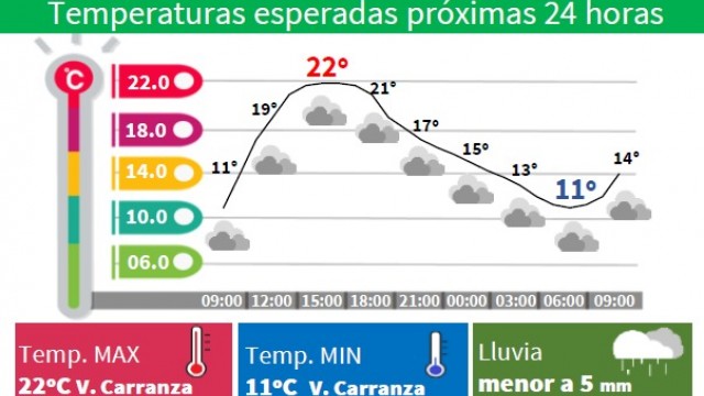 La CDMX experimenta un martes cálido, seguido por condiciones frescas durante la madrugada