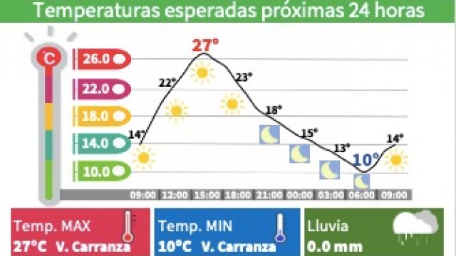 La Ciudad de México experimenta contrastes térmicos este lunes