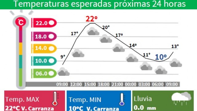 SGIRPC brinda información sobre las condiciones climáticas para los próximos días