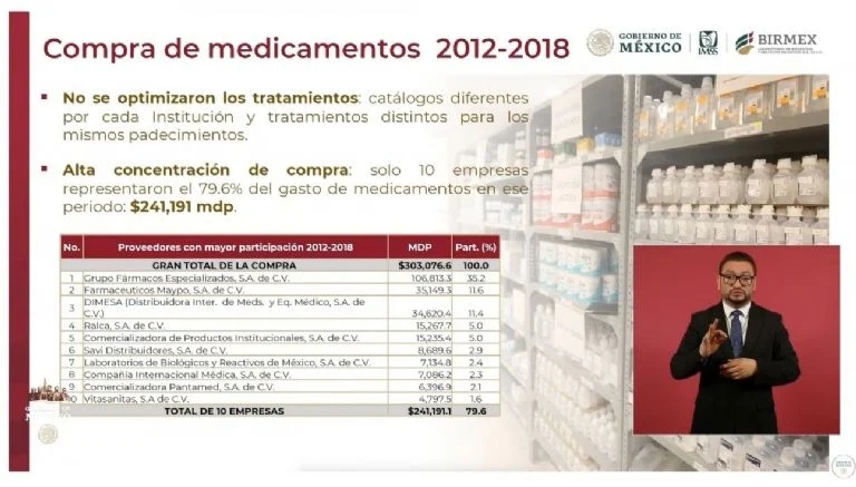 Empresas vinculadas a políticos vendían el 80% de medicamentos al Gobierno: AMLO