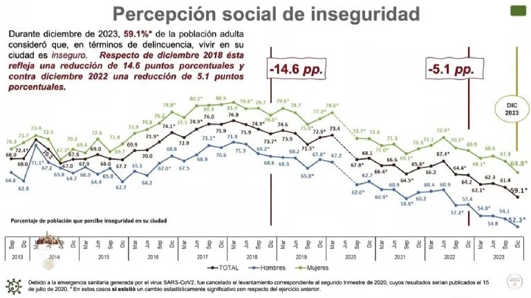 Destaca AMLO reducción en percepción de inseguridad en México