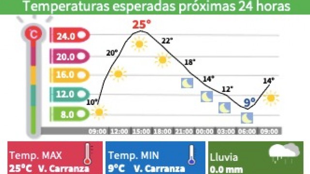 Ciudad de México experimenta un martes caluroso con mínimas frías