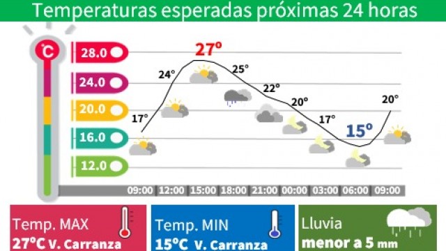 Clima en la capital: Martes caluroso con posibles lluvias, pronóstico de Protección Civil