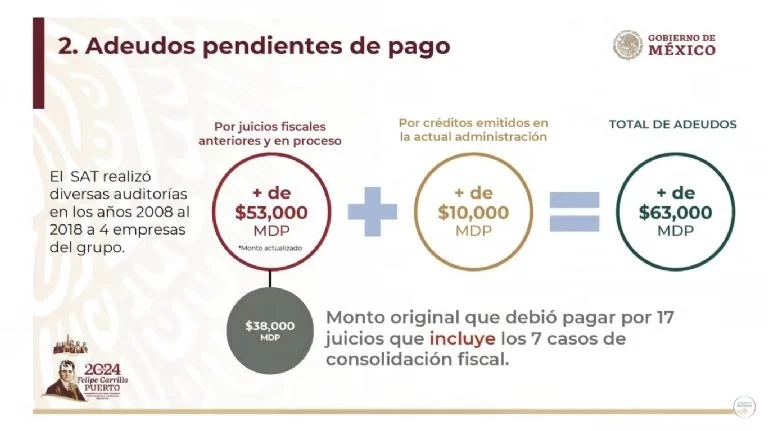 Salinas Pliego y sus empresas le deben 63 mil millones de pesos en impuestos al SAT