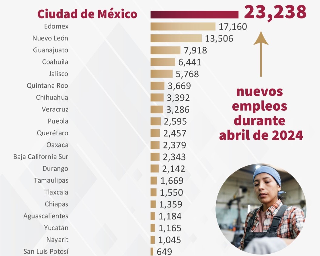 Crecimiento histórico: más de 23,000 empleos formales creados en la CDMX en abril