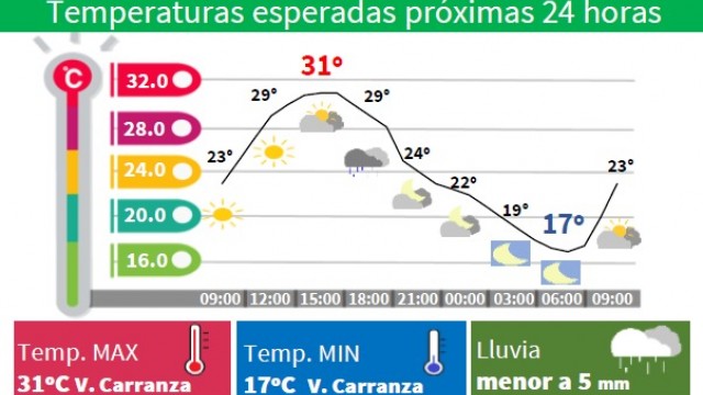 Emiten alerta Amarilla por altas temperaturas en la Ciudad de México