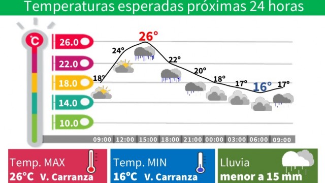 Ciudad de México se prepara para un martes caluroso con posibles lluvias