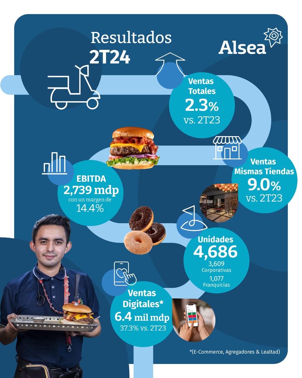 Infografía Resultados Alsea 2T24