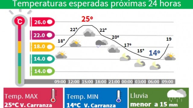 Anticipan temperaturas cálidas y lluvias ligeras para este lunes en la capital