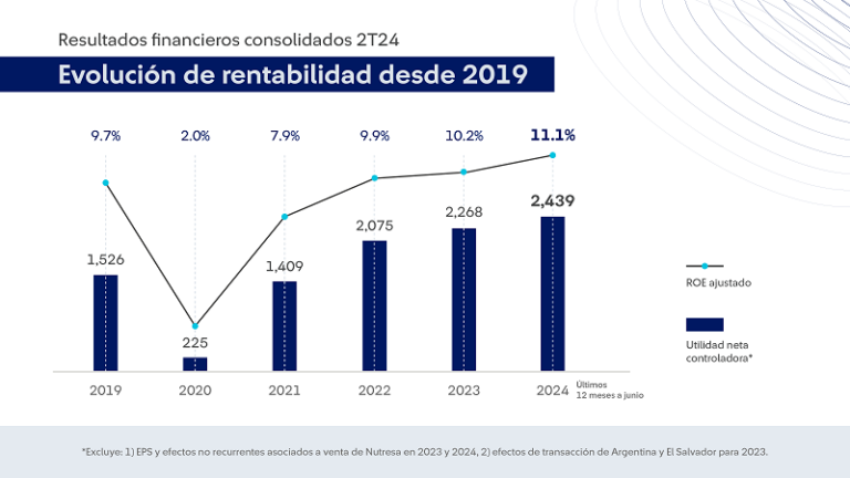 Grupo SURA consolidó una utilidad neta controladora de COP 5.1 billones a junio, con base en el buen desempeño de los negocios de su portafolio de inversiones