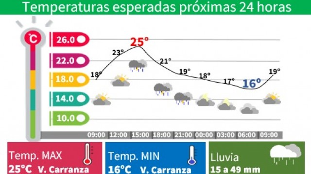 Ciudad de México espera un lunes caluroso y con lluvias intensas