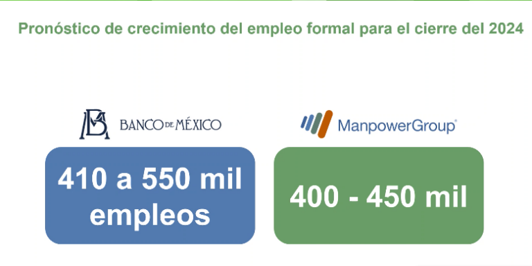 ManpowerGroup pronostica hasta 450 mil empleos para todo 2024; reformas generan incertidumbre