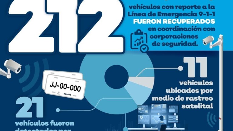 En octubre, Escudo Urbano C5 de Jalisco recuperó 212 vehículos con reporte de robo