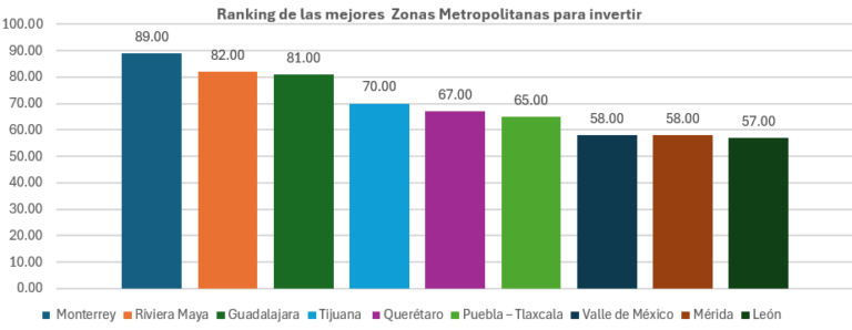 Lugares atractivos para inversionistas inmobiliarios enfocado al sector de vivienda en México: Tasvalúo