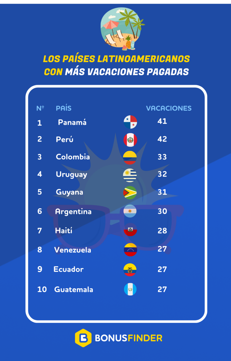 Análisis de BonusFinder: México es el país con menos vacaciones pagadas de Latinoamérica