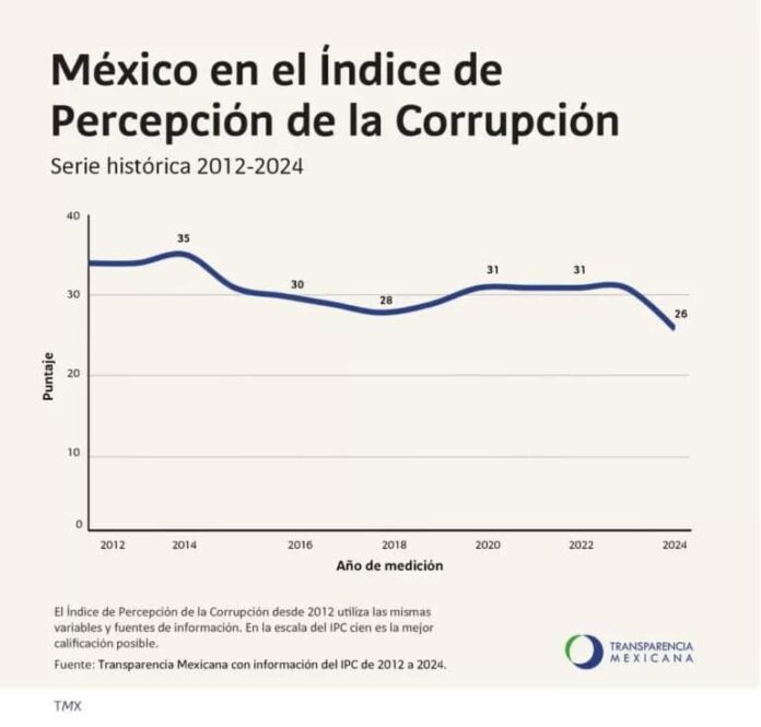 México, entre los países con mayor percepción de corrupción