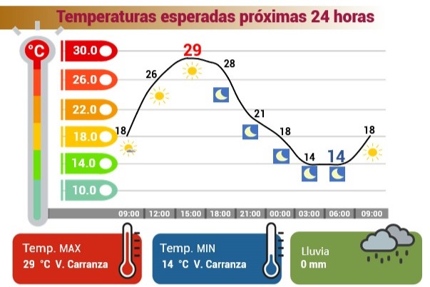 Ciudad de México enfrenta jornada calurosa con alto índice UV este domingo