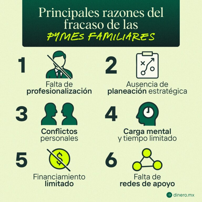 En México, padres de familia emprenden para construir un legado familiar pero llegan a fracasar por estas 6 razones