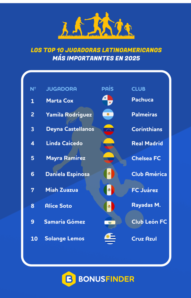 BonusFinder México revela el ranking de las futbolistas latinoamericanas más importantes en 2025