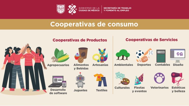 Más de seis mil cooperativas prosperan en CDMX gracias a política social sólida