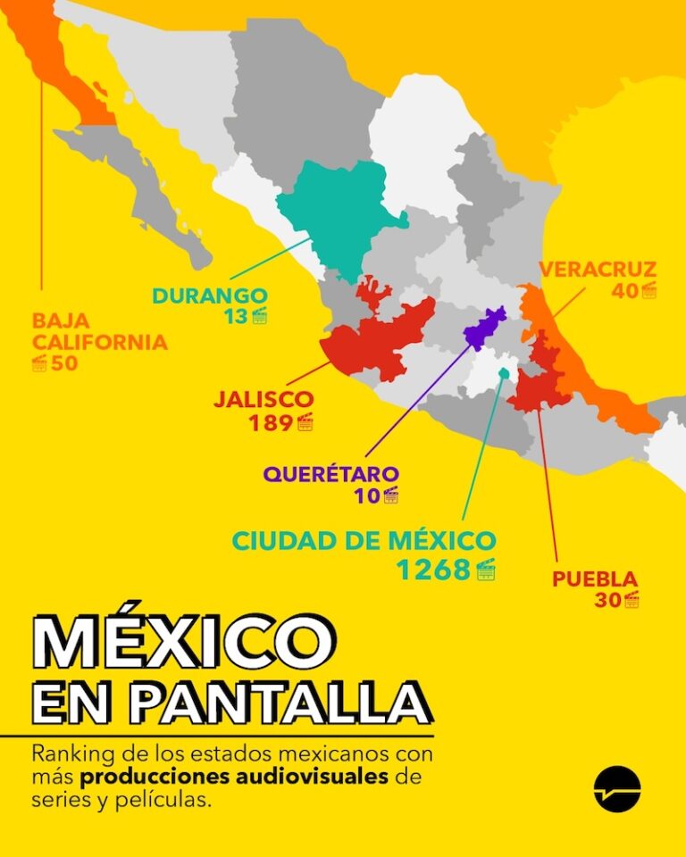 Cineastas globales eligen México: la CDMX, Jalisco y Baja California dominan el mapa