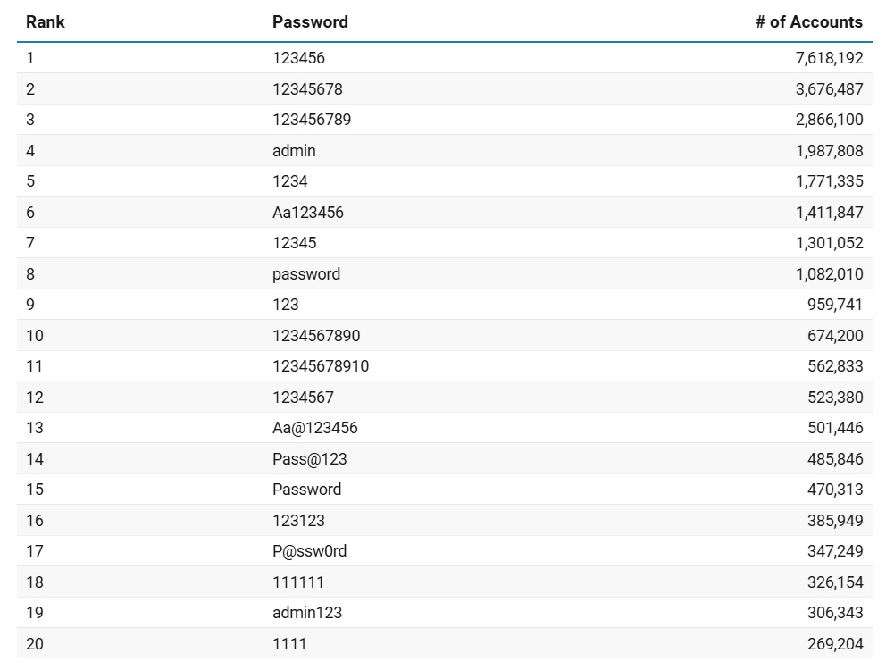 Las contraseña más usadas 2025