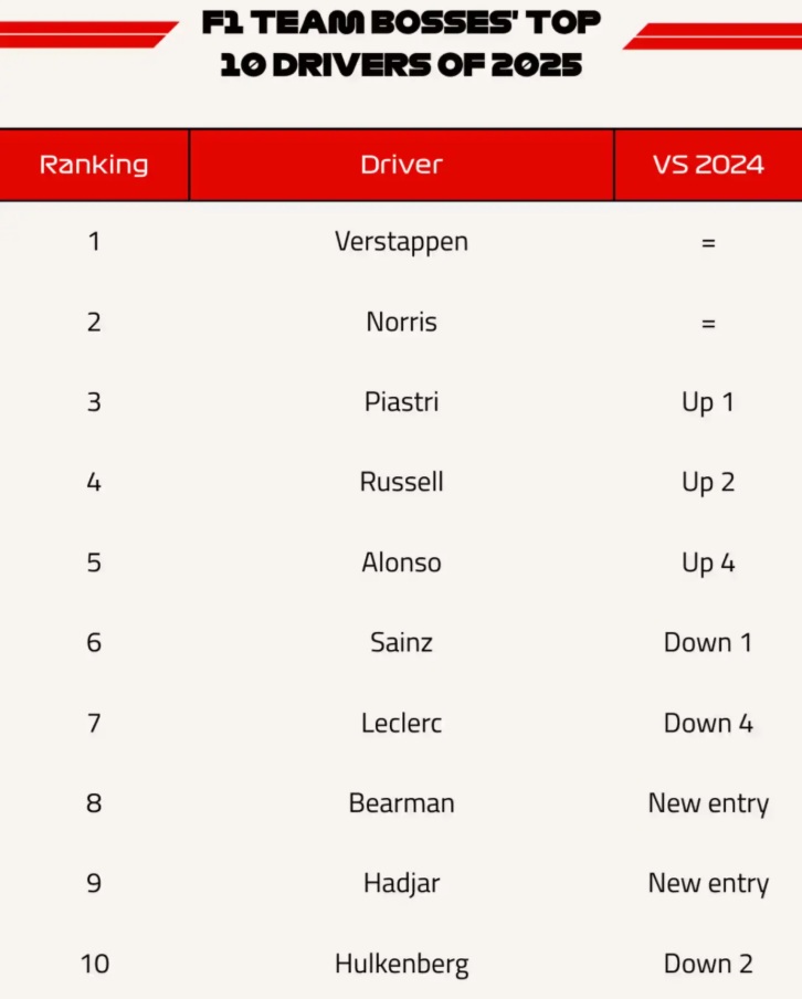 Mejores pilotos F1 2025