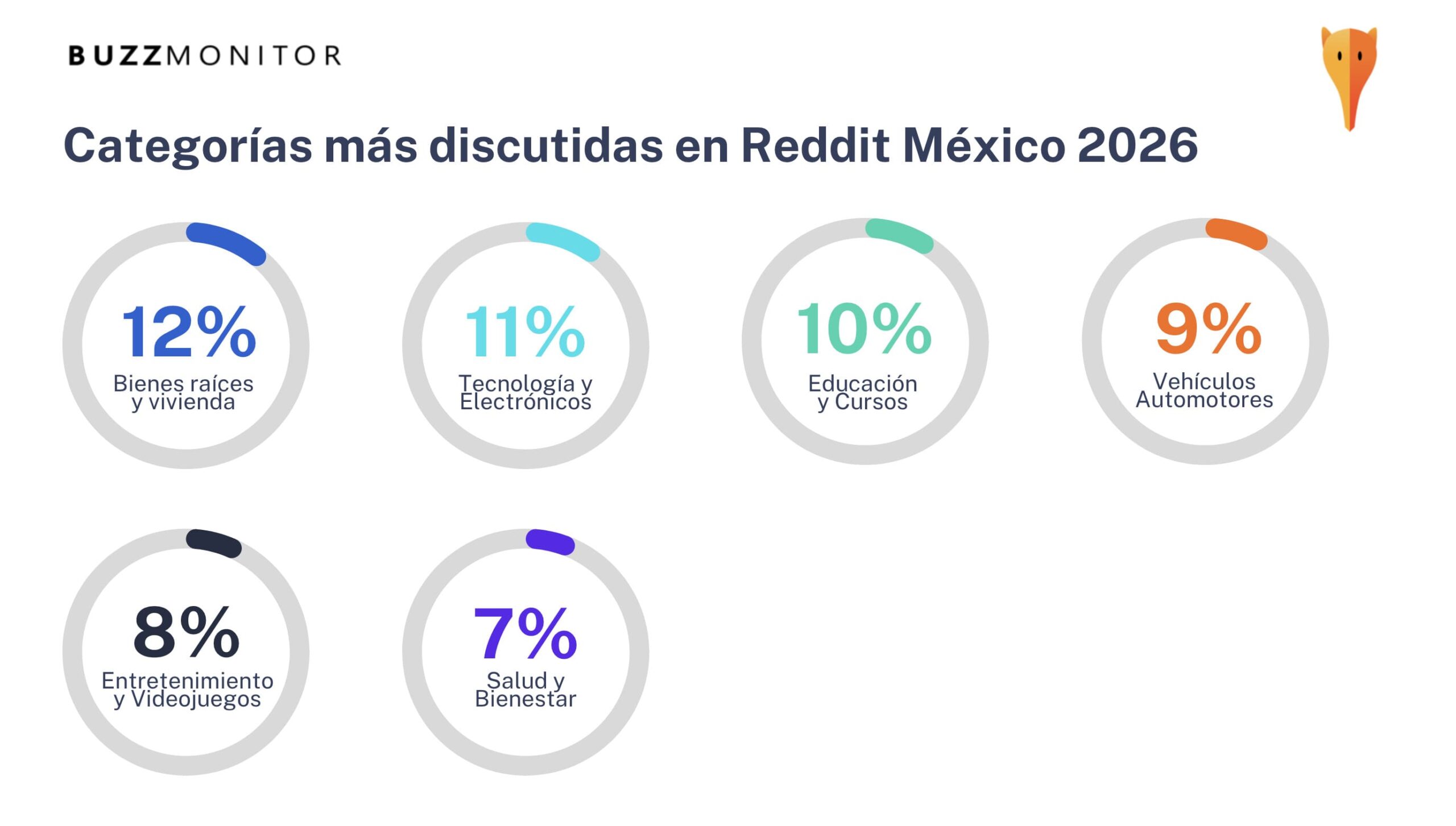 El análisis revela que Reddit funciona como un espacio donde los consumidores explican con detalle sus decisiones de compra, comparan marcas, exponen malas experiencias y buscan recomendaciones antes de gastar su dinero. A diferencia de otras redes más orientadas al alcance o la viralidad, aquí predominan conversaciones extensas, argumentadas y con alto nivel de confianza entre usuarios.

Para las marcas, estas conversaciones representan una fuente de información difícil de obtener en otros entornos digitales. Analizar este tipo de conversaciones permite detectar oportunidades de producto, anticipar crisis reputacionales, entender expectativas de servicio y validar estrategias de marketing antes de su lanzamiento.

mexicanos consultan en Reddit antes de gastar
