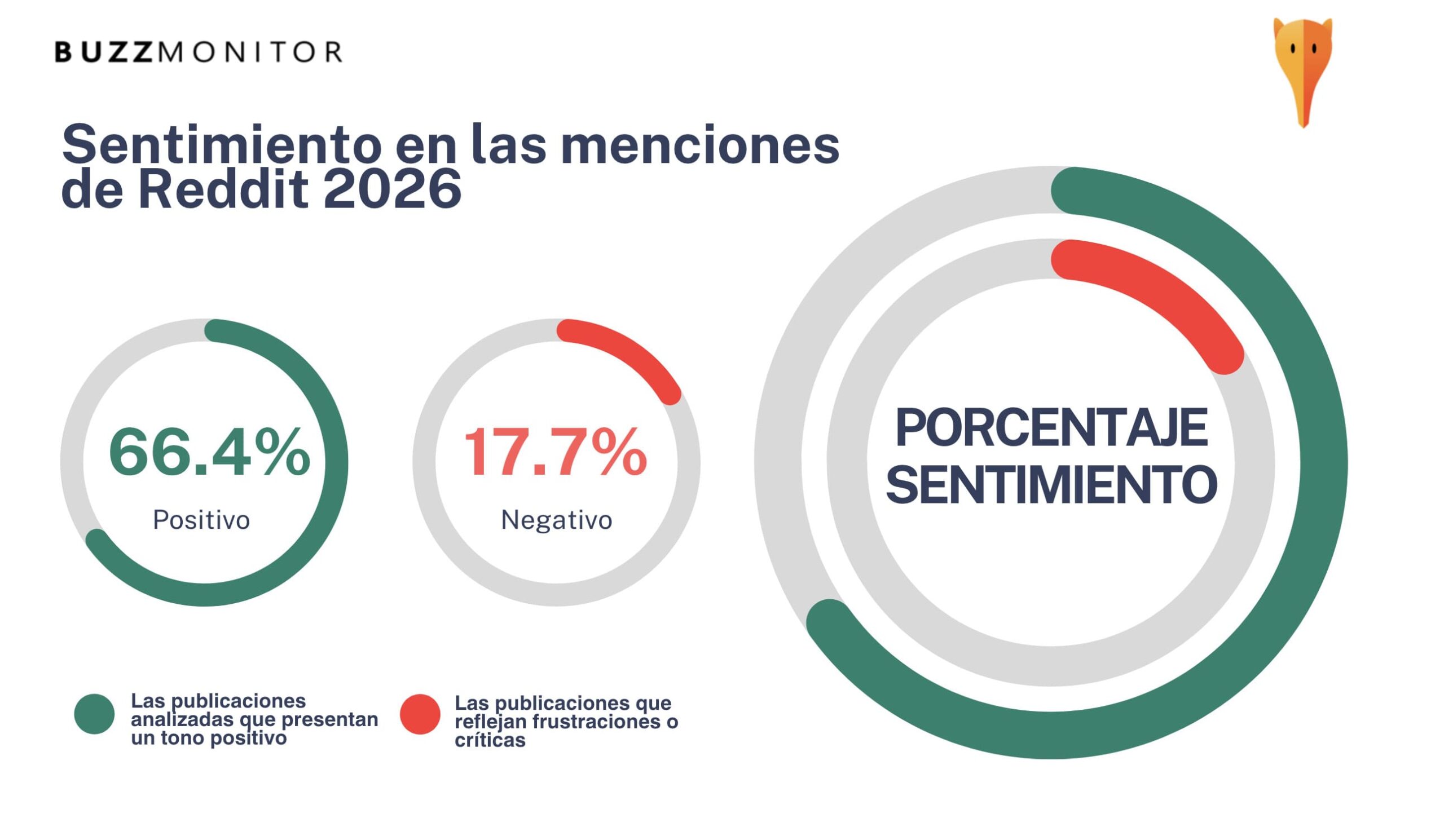El análisis revela que Reddit funciona como un espacio donde los consumidores explican con detalle sus decisiones de compra, comparan marcas, exponen malas experiencias y buscan recomendaciones antes de gastar su dinero. A diferencia de otras redes más orientadas al alcance o la viralidad, aquí predominan conversaciones extensas, argumentadas y con alto nivel de confianza entre usuarios. Para las marcas, estas conversaciones representan una fuente de información difícil de obtener en otros entornos digitales. Analizar este tipo de conversaciones permite detectar oportunidades de producto, anticipar crisis reputacionales, entender expectativas de servicio y validar estrategias de marketing antes de su lanzamiento. mexicanos consultan en Reddit antes de gastar