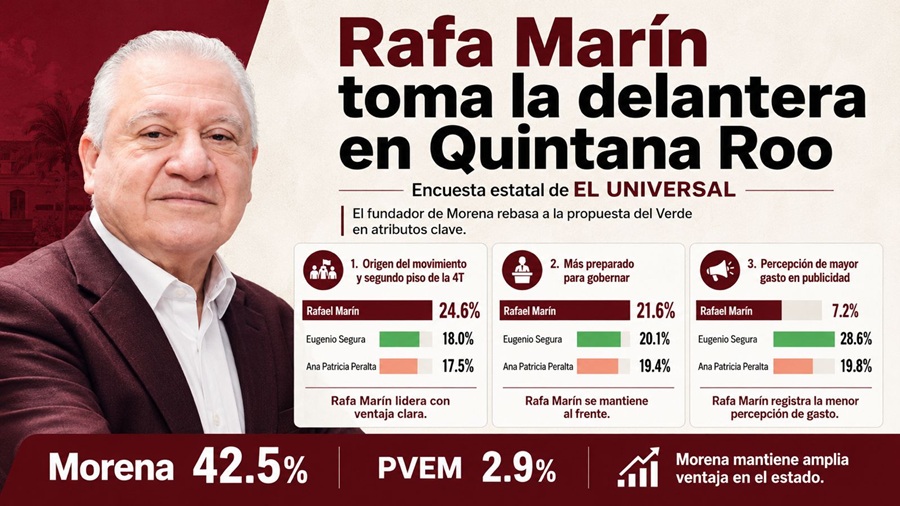 Rafael Marín se adelanta en la carrera por la gubernatura de Quintana Roo
