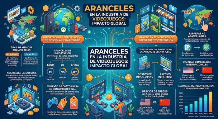 Amenaza Donald Trump con nuevos aranceles que afectarían a los videojuegos y equipos de computo