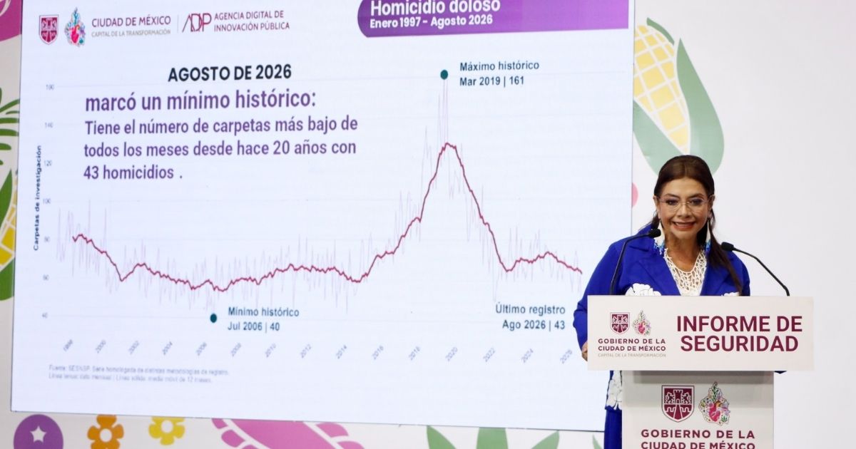 Agosto de 2026 registra la cifra mensual de homicidios más baja en 20 años