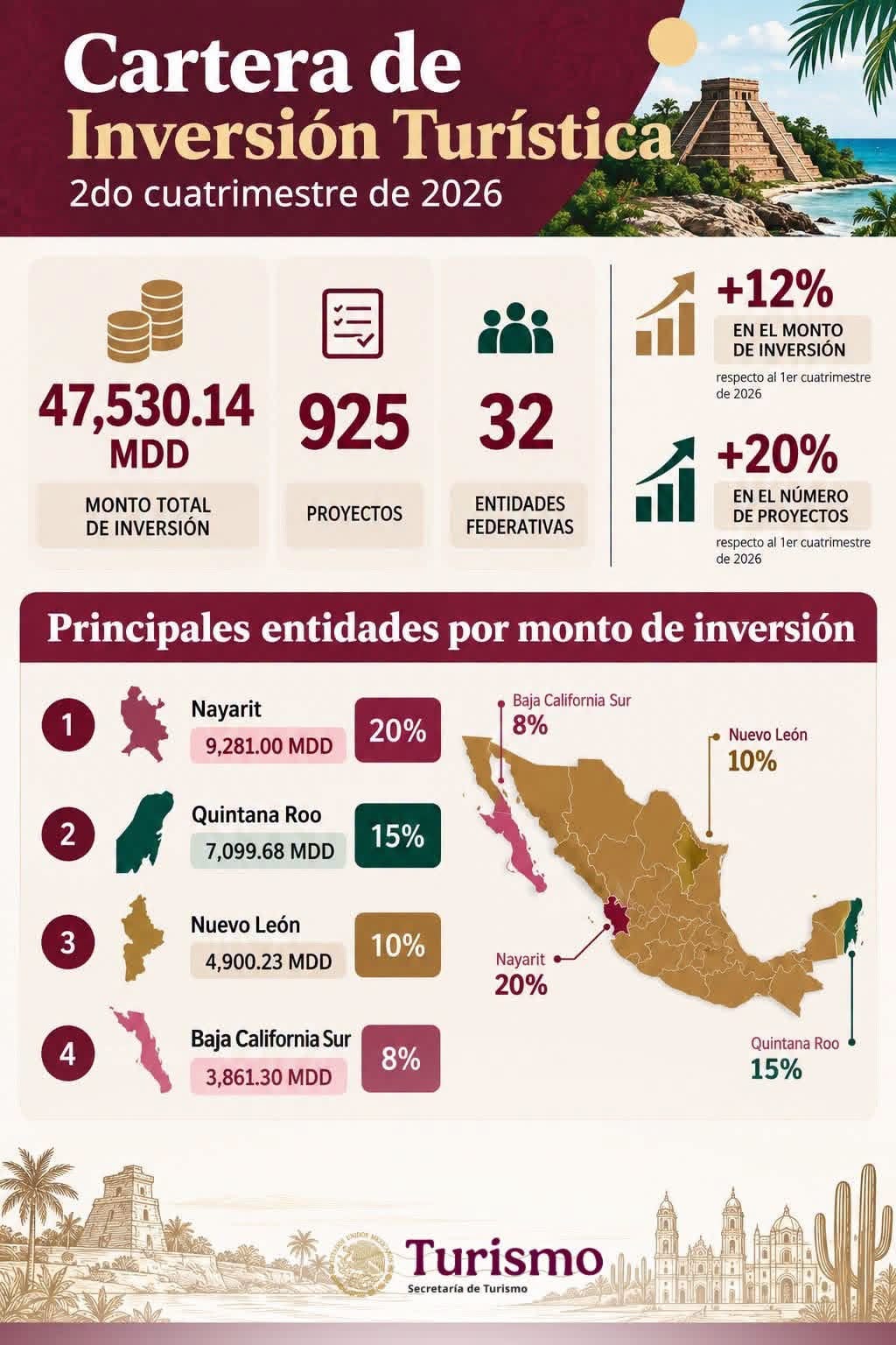 Nayarit lidera la inversión turística en México con proyectos por más de 9 mil 200 mdd